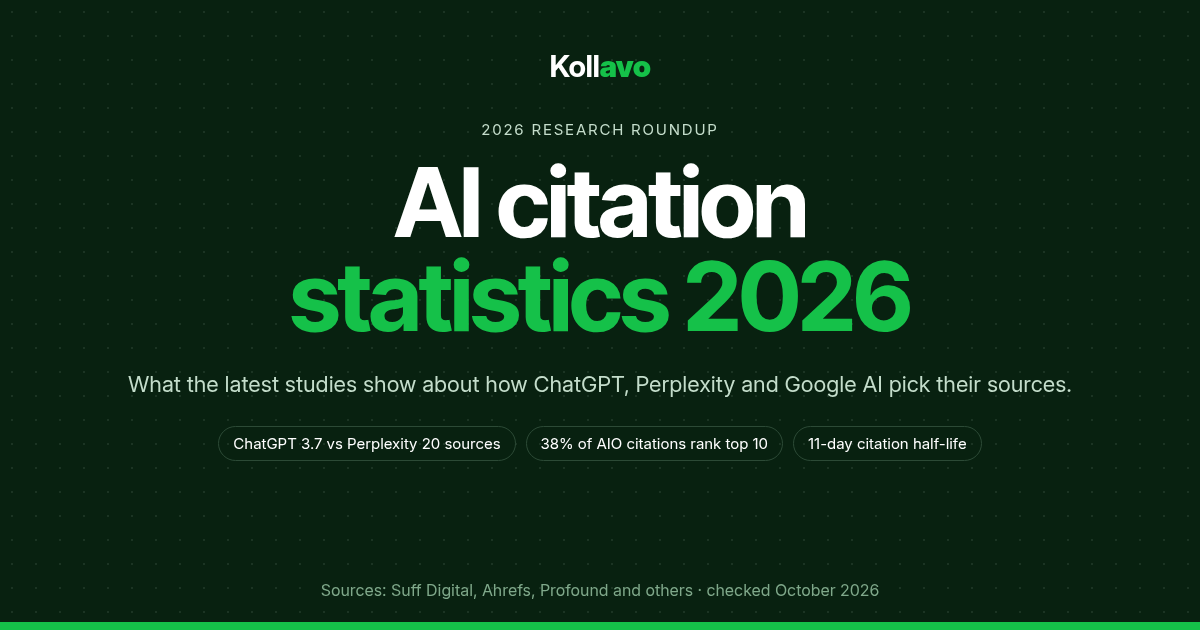 Kollavo cover for AI citation statistics 2026 highlighting ChatGPT 3.7 vs Perplexity 20 sources per answer, 38% of AI Overview citations ranking in the top 10, and an 11-day citation half-life