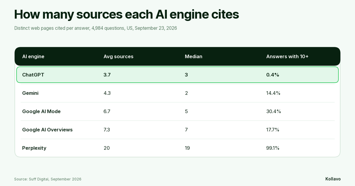 How many sources each AI engine cites per answer: ChatGPT 3.7, Gemini 4.3, Google AI Mode 6.7, Google AI Overviews 7.3, Perplexity 20