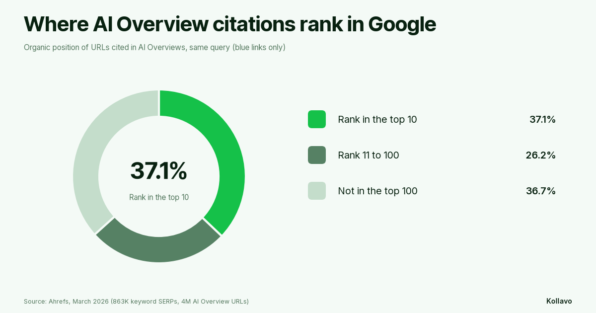 Where AI Overview citations rank in Google: 37.1% in the top 10, 26.2% rank 11 to 100, 36.7% not in the top 100