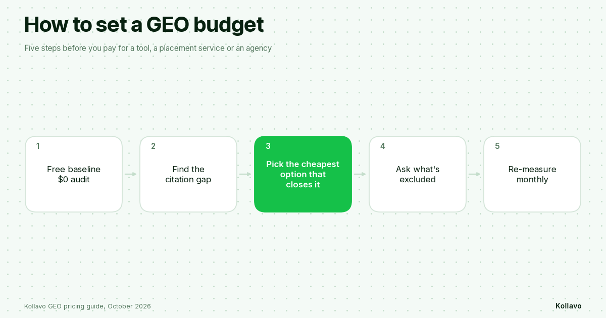How to set a GEO budget in five steps: free $0 baseline audit, find the citation gap, pick the cheapest option that closes it, ask what is excluded, re-measure monthly