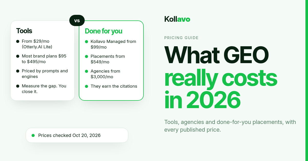 Kollavo cover for GEO pricing 2026 comparing AI visibility tools from $29 per month with done-for-you options: Kollavo Managed from $99 per month, placements from $549 per month and agencies from $3,000 per month