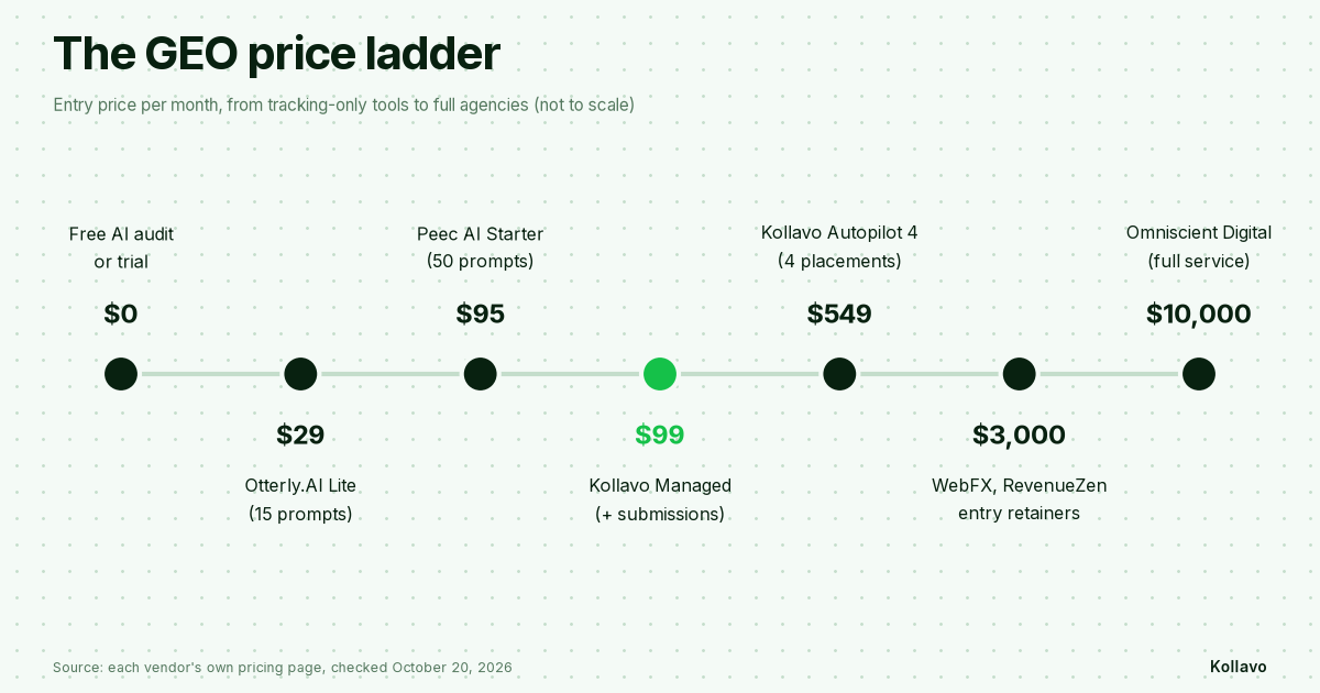 The GEO price ladder: $0 free audit, $29 Otterly Lite, $95 Peec Starter, $99 Kollavo Managed, $549 Kollavo Autopilot 4, $3,000 WebFX and RevenueZen entry, $10,000 Omniscient Digital