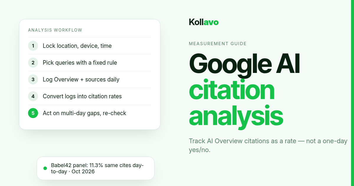 Kollavo cover for Google AI citation analysis with a five-step analysis workflow card and Babel42 11.3% day-to-day citation stability note