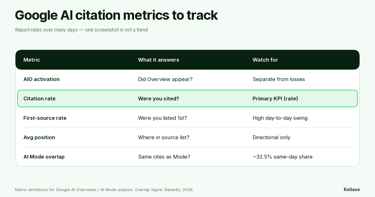 Google AI citation metrics to track