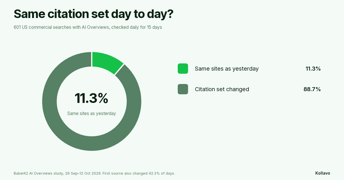 Day-to-day Google AI Overview citation set stability