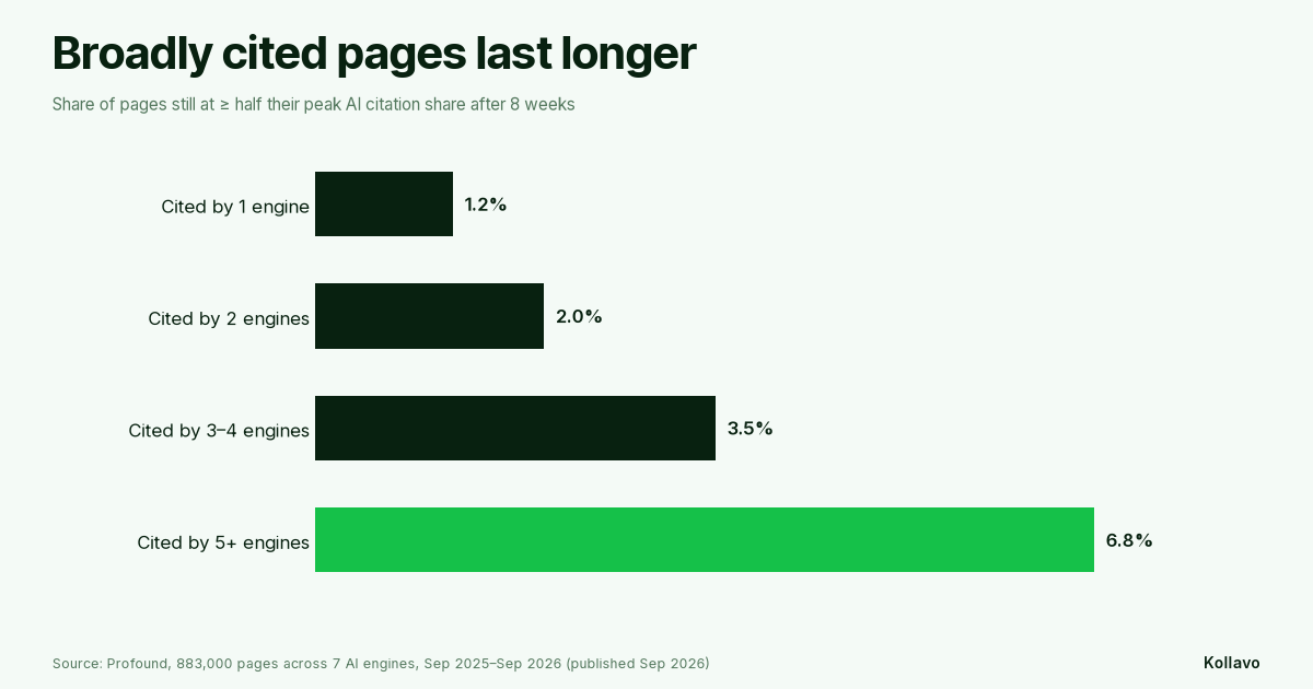 Share of pages still at half their peak AI citation share after 8 weeks, by number of engines citing them