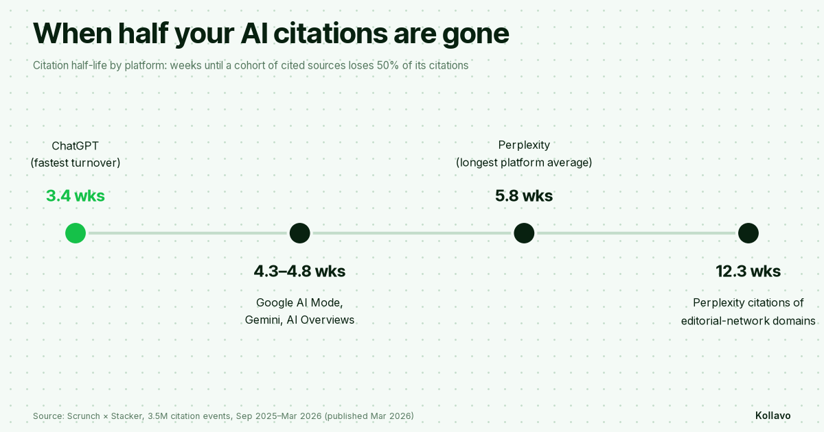 How long until half your AI citations are gone, by platform