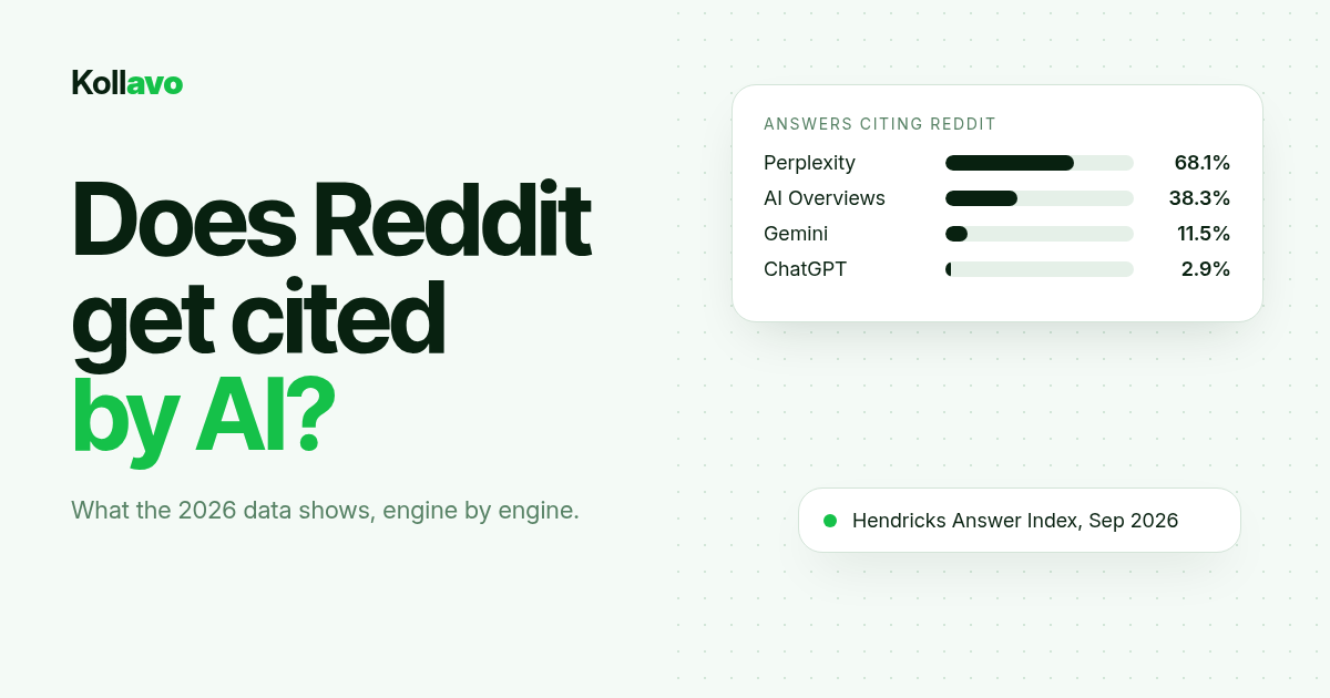 Kollavo cover: "Does Reddit get cited by AI?" beside a card of the share of answers citing Reddit: Perplexity 68.1%, AI Overviews 38.3%, Gemini 11.5%, ChatGPT 2.9% (Hendricks Answer Index, Sep 2026)