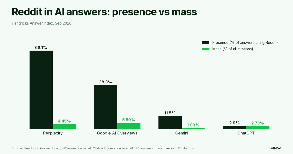 Reddit presence vs citation mass across AI engines, September 2026
