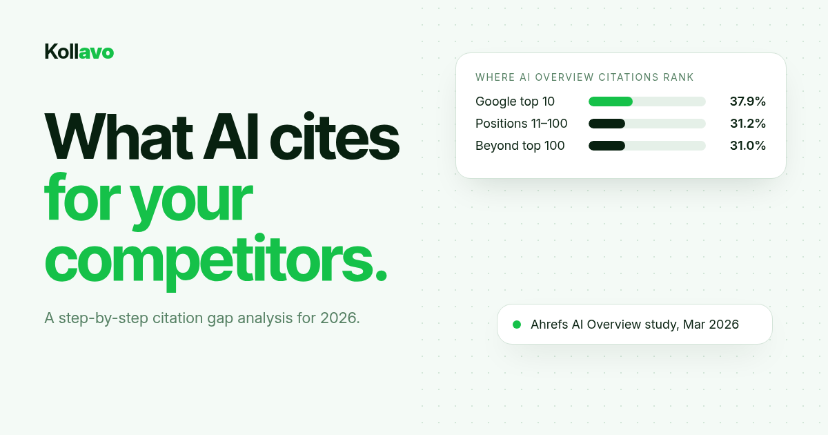 Kollavo cover: "What AI cites for your competitors" beside a card showing where Google AI Overview citations rank: top 10 37.9%, positions 11–100 31.2%, beyond top 100 31.0% (Ahrefs, Mar 2026)
