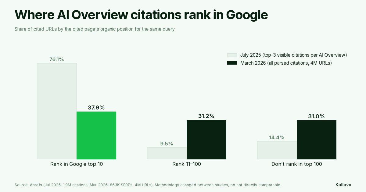 Where Google AI Overview citations rank in organic results, Ahrefs July 2025 vs March 2026