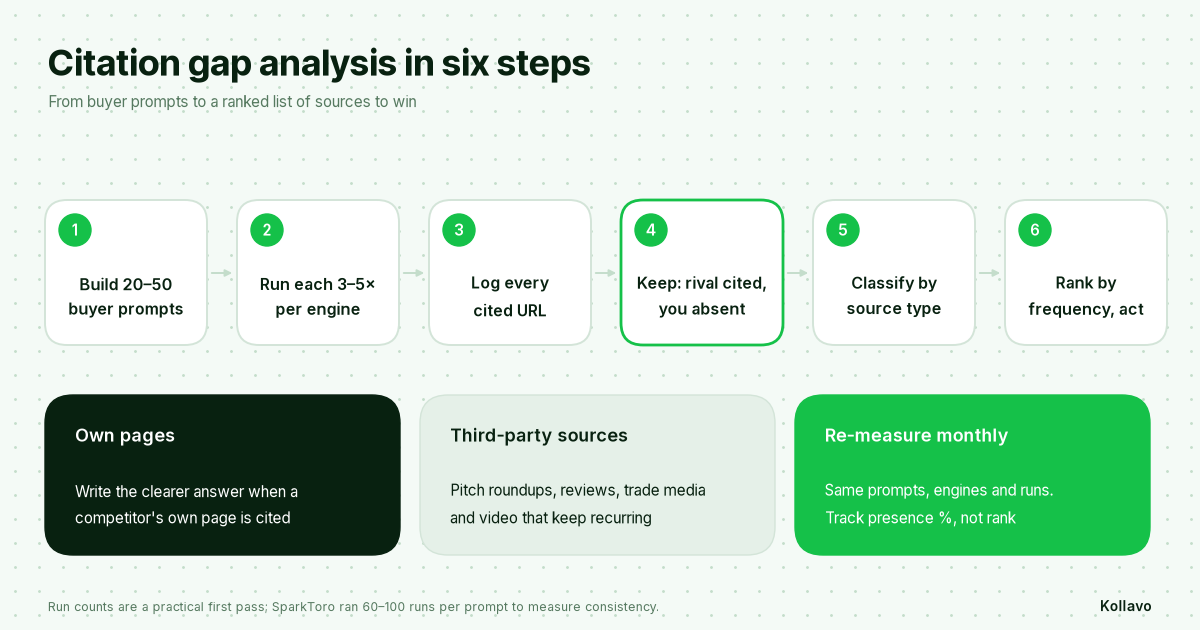 Six-step workflow for finding and closing competitor citation gaps