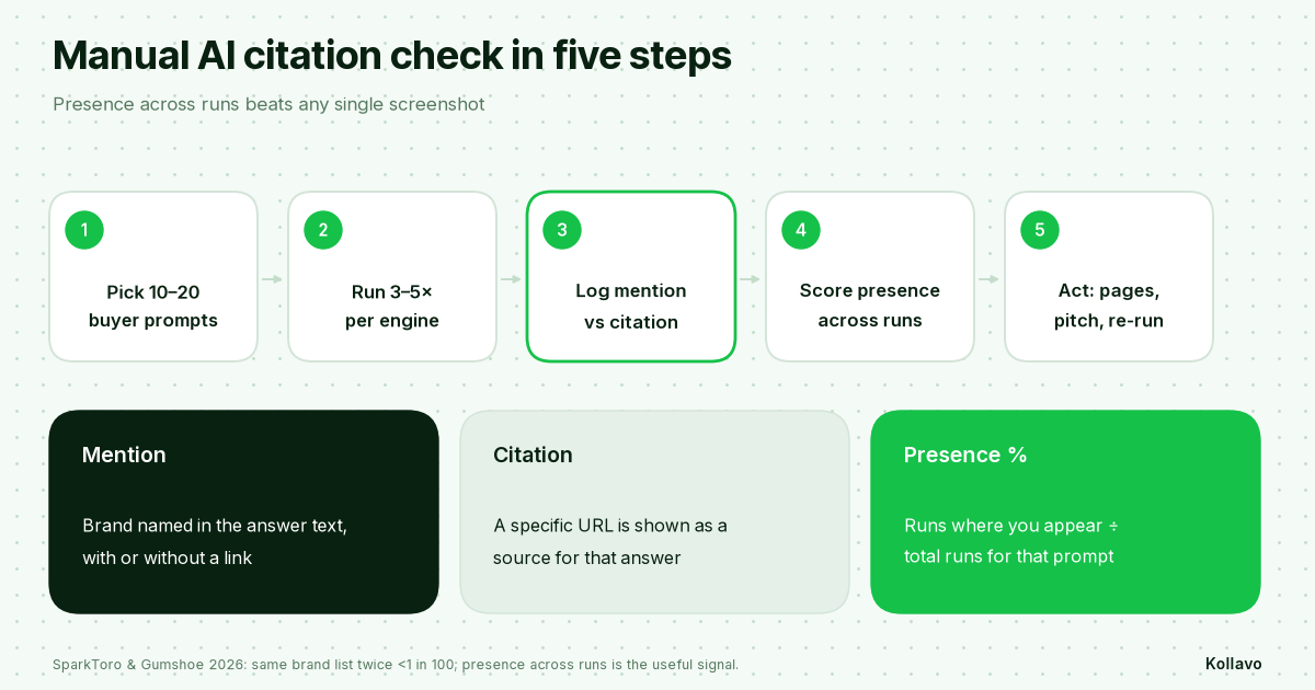 Five-step manual AI citation checker workflow